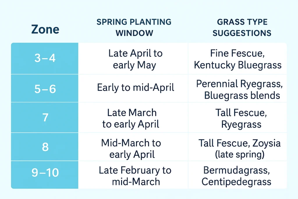 Plant Grass Seed in Spring by USDA Planting Zone