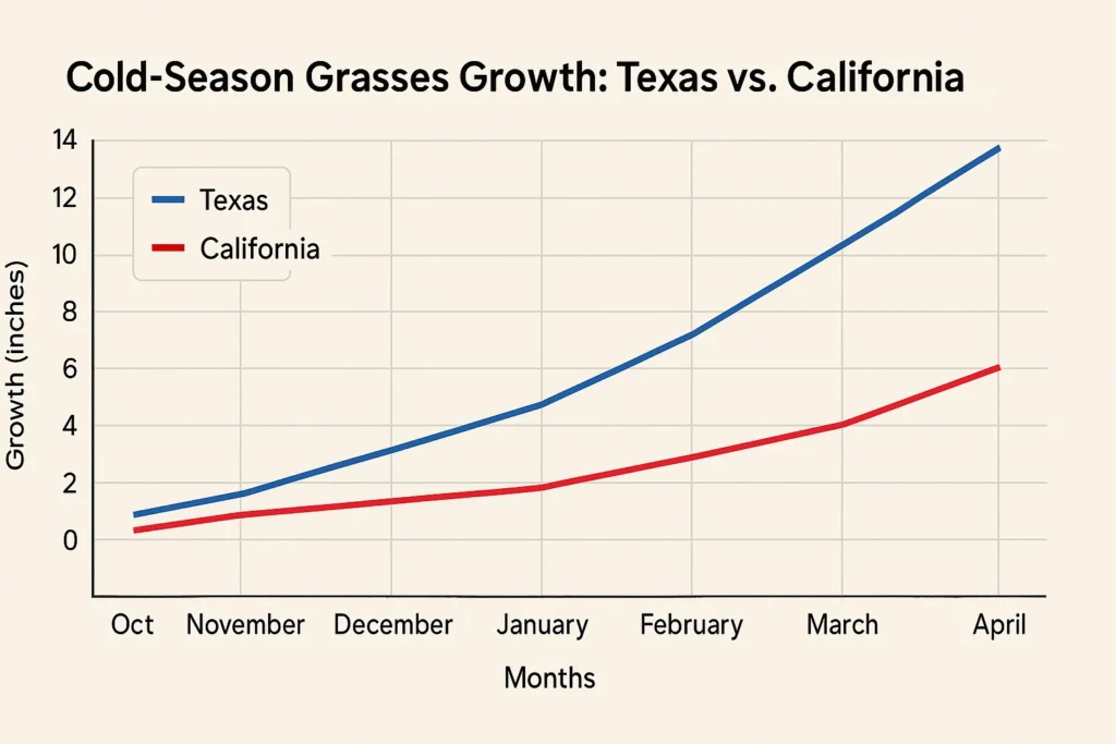 cold-Season Grasses growth Texas vs. California