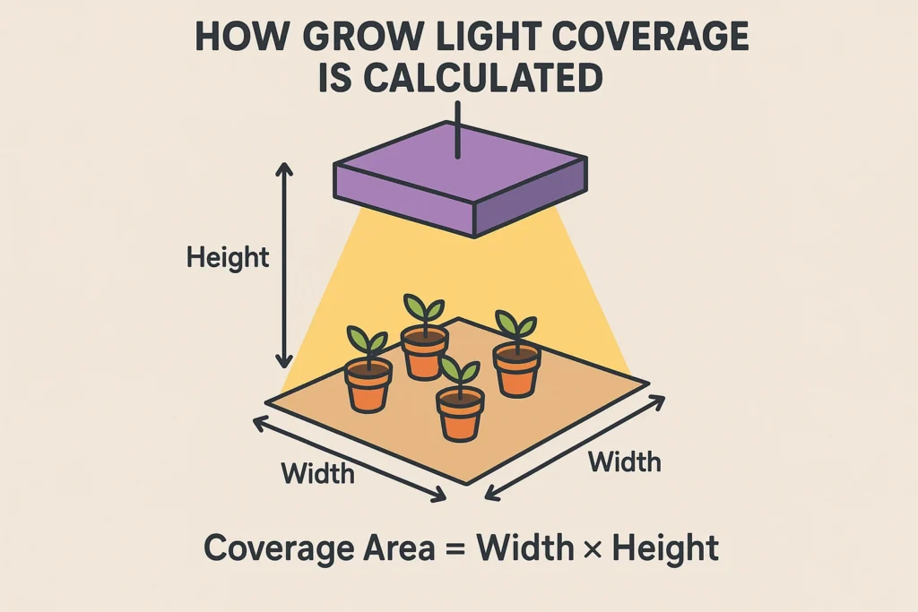 grow light coverage calculator